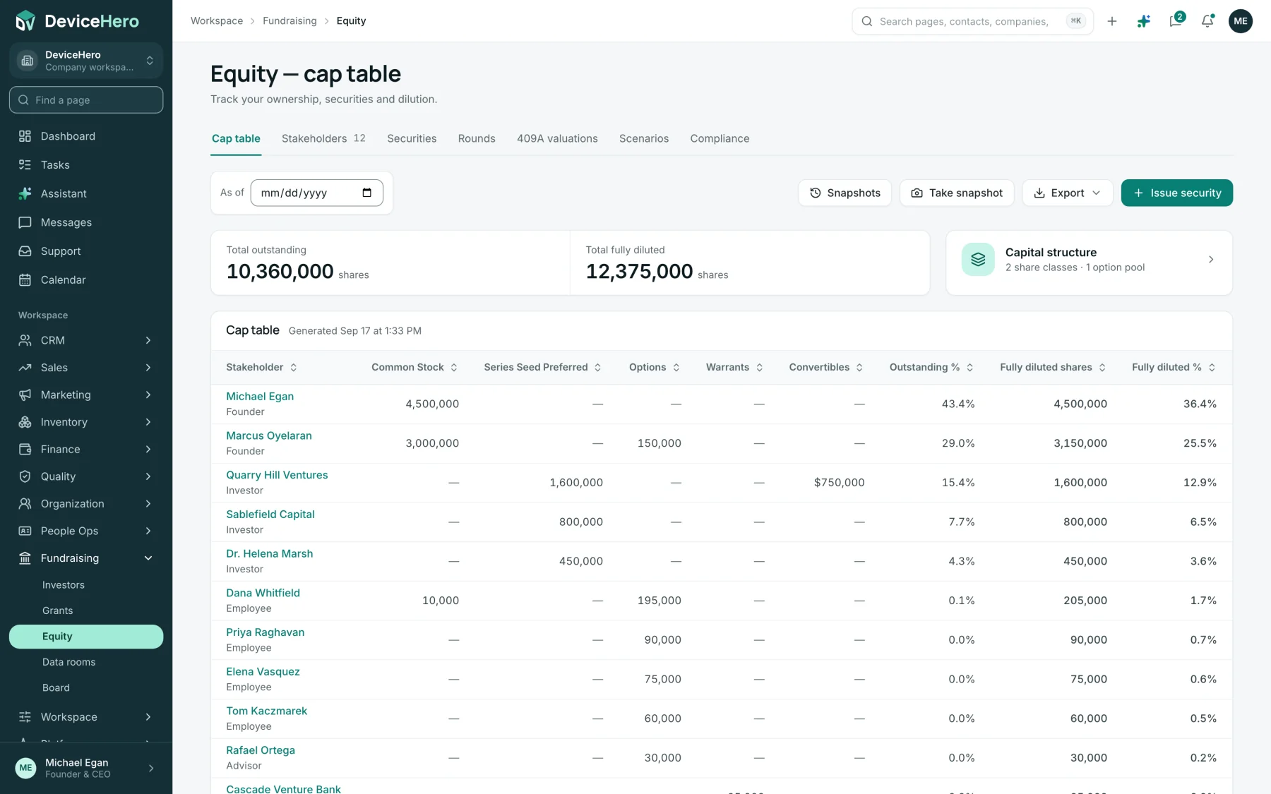 Equity cap table showing 10,360,000 shares outstanding and 12,375,000 fully diluted, with rows for the two founders, three investors and employees across common stock, Series Seed preferred, options, warrants and convertibles.