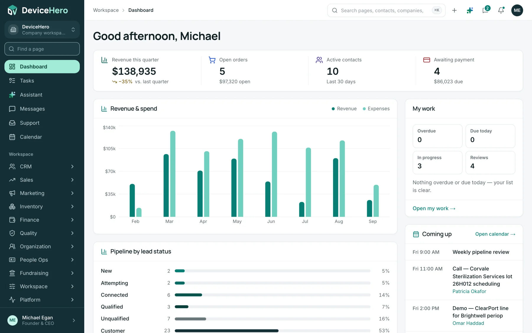 DeviceHero dashboard showing $138,935 revenue this quarter, five open orders worth $97,320, a revenue and spend chart across eight months, a pipeline broken down by lead status, a My work summary and the events coming up on the calendar.